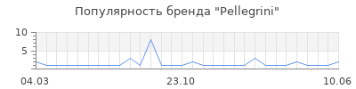 Популярность pellegrini