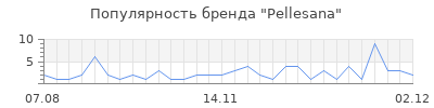 Популярность pellesana