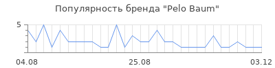 Популярность pelo baum