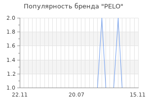 Популярность бренда pelo