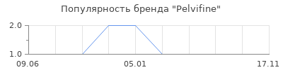 Популярность Pelvifine