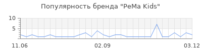 Популярность PeMa Kids
