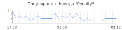 Популярность Penalty