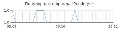 Популярность penderyn