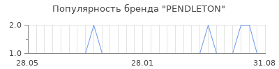 Популярность pendleton