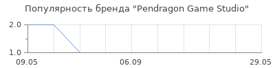 Популярность Pendragon Game Studio