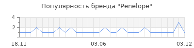 Популярность penelope