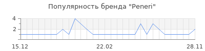 Популярность peneri