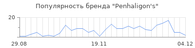 Популярность penhaligon s