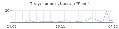Популярность penn