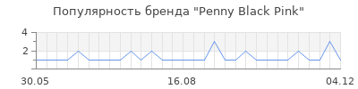 Популярность penny black pink