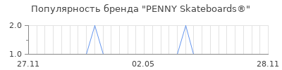 Популярность PENNY Skateboards®