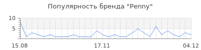 Популярность penny