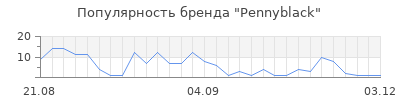 Популярность pennyblack