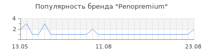 Популярность penopremium
