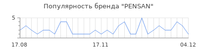 Популярность pensan