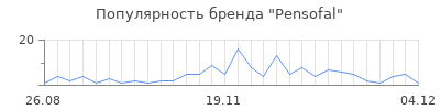 Популярность pensofal
