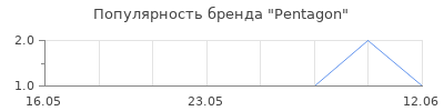 Популярность Pentagon