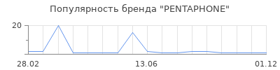 Популярность PENTAPHONE