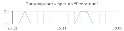 Популярность Pentatone