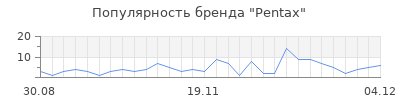 Популярность pentax