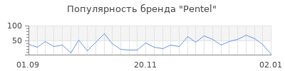 Популярность pentel