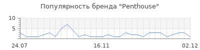 Популярность penthouse