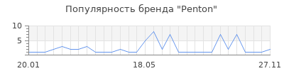 Популярность penton