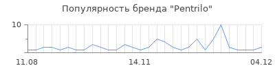 Популярность pentrilo
