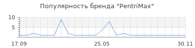 Популярность PentriMax
