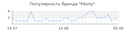 Популярность peony