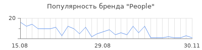 Популярность people