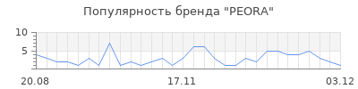 Популярность PEORA