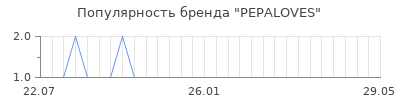Популярность pepaloves