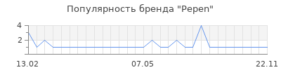 Популярность pepen
