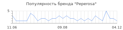 Популярность peperosa
