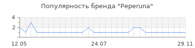 Популярность peperuna
