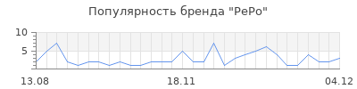 Популярность pepo