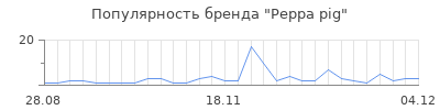 Популярность peppa pig