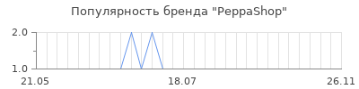 Популярность PeppaShop