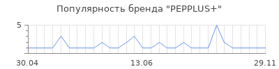 Популярность pepplus