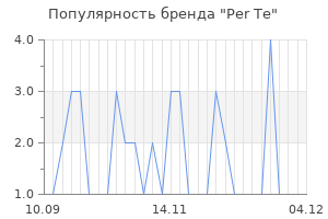 Популярность бренда per тe