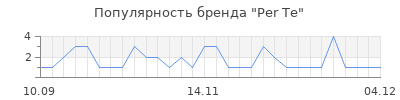 Популярность per тe