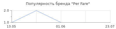 Популярность Per Fare