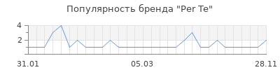 Популярность per te