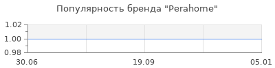 Популярность Perahome