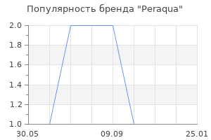 Популярность бренда Peraqua