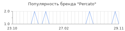 Популярность percato