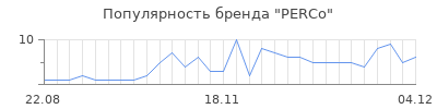 Популярность perco