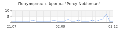 Популярность percy nobleman